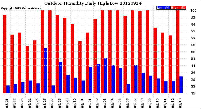 Milwaukee Weather Outdoor Humidity<br>Daily High/Low