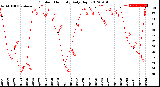 Milwaukee Weather Outdoor Humidity<br>Daily High