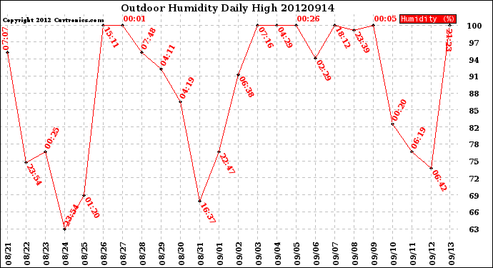 Milwaukee Weather Outdoor Humidity<br>Daily High