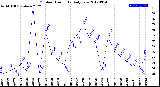 Milwaukee Weather Outdoor Humidity<br>Daily Low