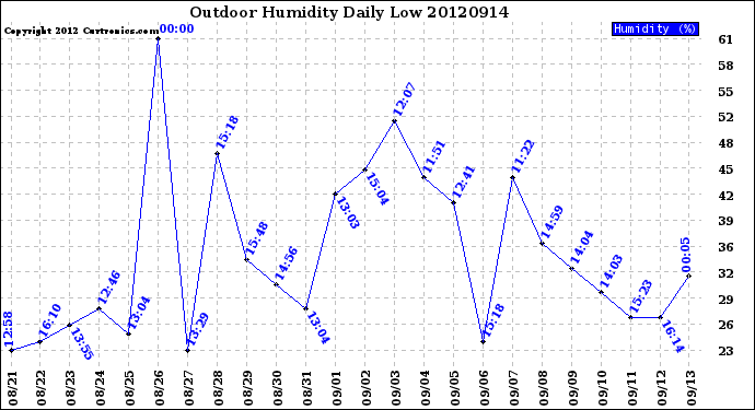 Milwaukee Weather Outdoor Humidity<br>Daily Low