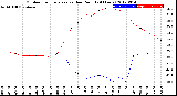 Milwaukee Weather Outdoor Temperature<br>vs Dew Point<br>(24 Hours)