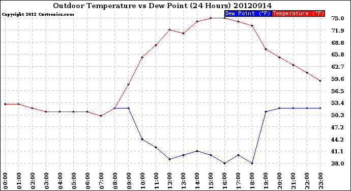 Milwaukee Weather Outdoor Temperature<br>vs Dew Point<br>(24 Hours)