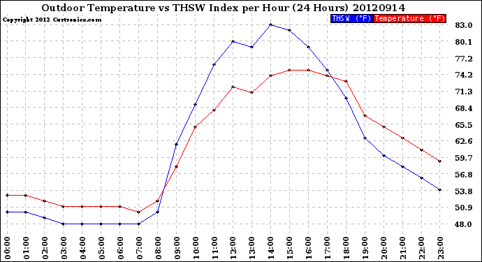 Milwaukee Weather Outdoor Temperature<br>vs THSW Index<br>per Hour<br>(24 Hours)