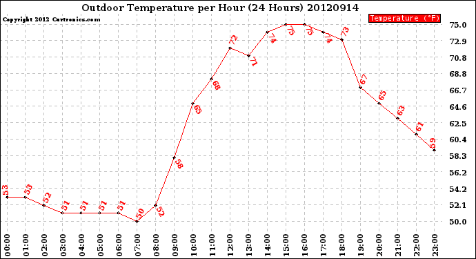 Milwaukee Weather Outdoor Temperature<br>per Hour<br>(24 Hours)