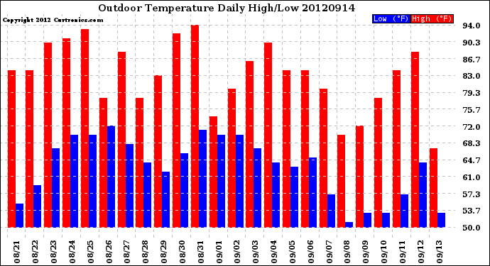 Milwaukee Weather Outdoor Temperature<br>Daily High/Low