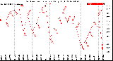 Milwaukee Weather Outdoor Temperature<br>Daily High