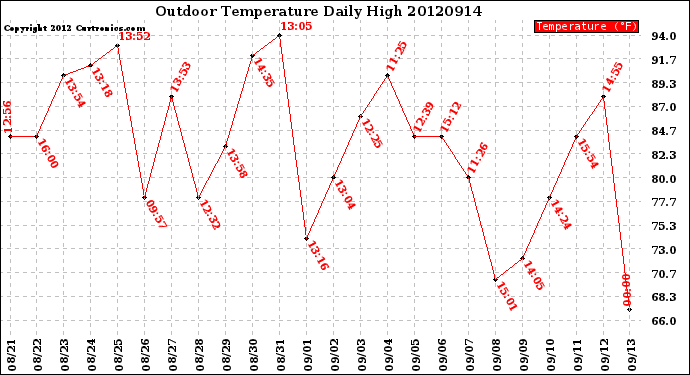 Milwaukee Weather Outdoor Temperature<br>Daily High