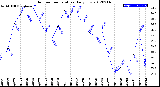 Milwaukee Weather Outdoor Temperature<br>Daily Low