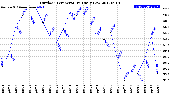 Milwaukee Weather Outdoor Temperature<br>Daily Low