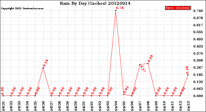 Milwaukee Weather Rain<br>By Day<br>(Inches)