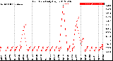 Milwaukee Weather Rain Rate<br>Daily High