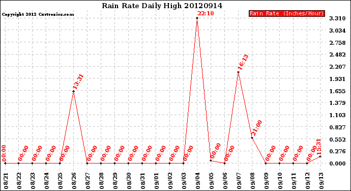 Milwaukee Weather Rain Rate<br>Daily High