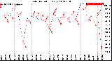 Milwaukee Weather Solar Radiation<br>Daily