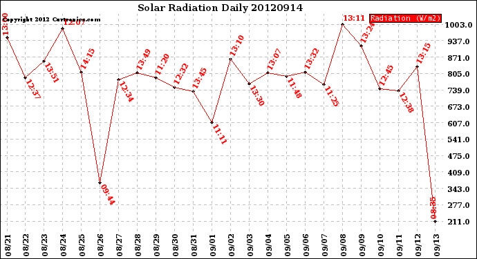 Milwaukee Weather Solar Radiation<br>Daily