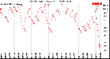 Milwaukee Weather THSW Index<br>Daily High