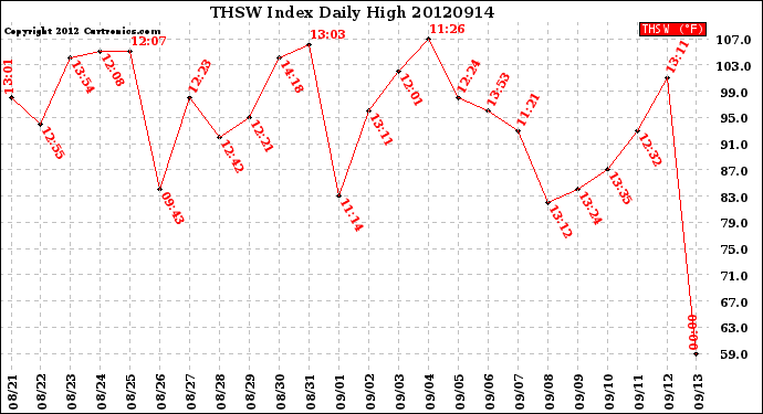 Milwaukee Weather THSW Index<br>Daily High