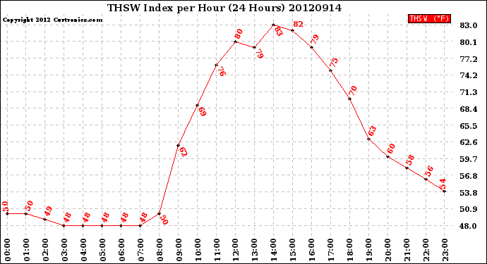 Milwaukee Weather THSW Index<br>per Hour<br>(24 Hours)