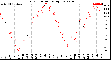 Milwaukee Weather THSW Index<br>Monthly High