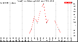 Milwaukee Weather Wind Speed<br>Average<br>(24 Hours)