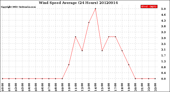 Milwaukee Weather Wind Speed<br>Average<br>(24 Hours)