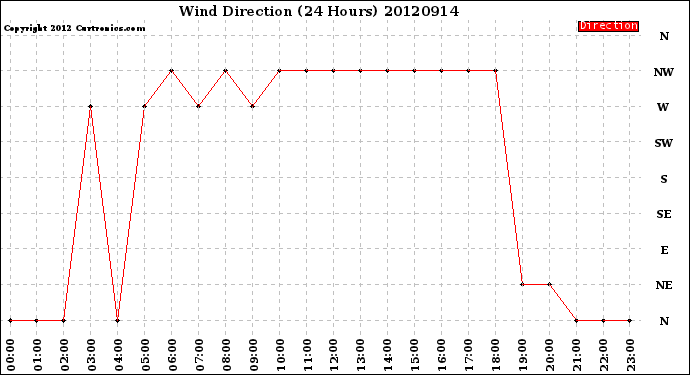 Milwaukee Weather Wind Direction<br>(24 Hours)