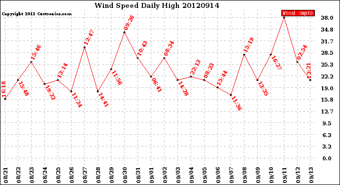 Milwaukee Weather Wind Speed<br>Daily High