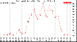 Milwaukee Weather Wind Speed<br>Hourly High<br>(24 Hours)