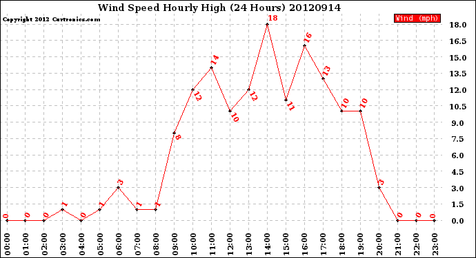 Milwaukee Weather Wind Speed<br>Hourly High<br>(24 Hours)