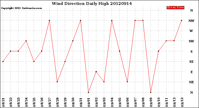 Milwaukee Weather Wind Direction<br>Daily High