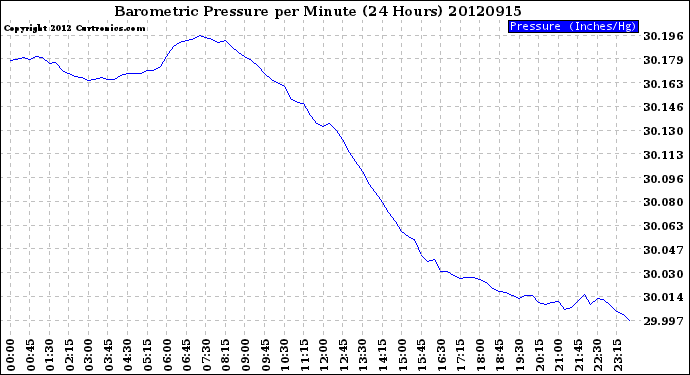 Milwaukee Weather Barometric Pressure<br>per Minute<br>(24 Hours)