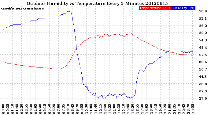 Milwaukee Weather Outdoor Humidity<br>vs Temperature<br>Every 5 Minutes