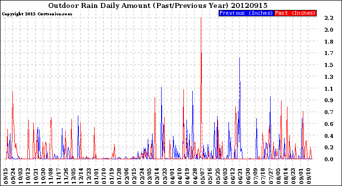 Milwaukee Weather Outdoor Rain<br>Daily Amount<br>(Past/Previous Year)