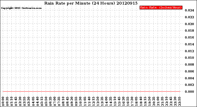 Milwaukee Weather Rain Rate<br>per Minute<br>(24 Hours)