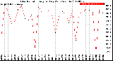 Milwaukee Weather Solar Radiation<br>Avg per Day W/m2/minute