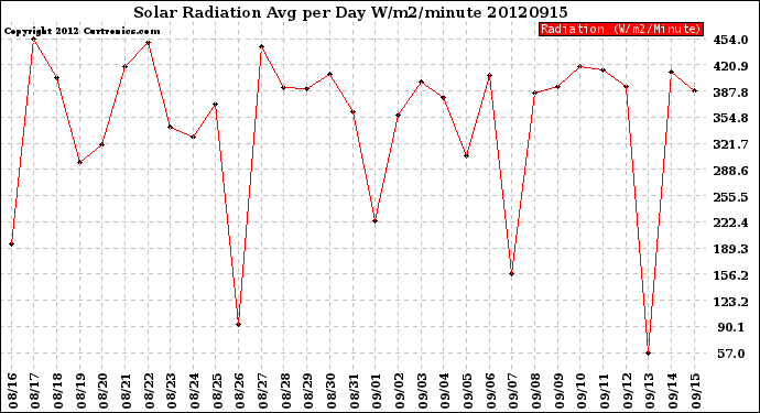 Milwaukee Weather Solar Radiation<br>Avg per Day W/m2/minute