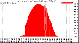 Milwaukee Weather Solar Radiation<br>per Minute<br>(24 Hours)