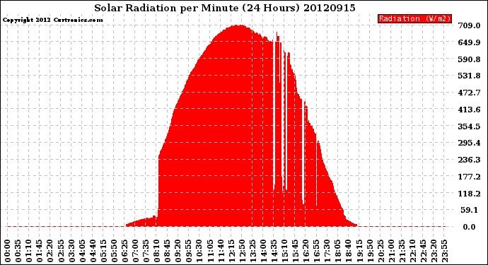 Milwaukee Weather Solar Radiation<br>per Minute<br>(24 Hours)