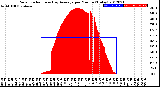 Milwaukee Weather Solar Radiation<br>& Day Average<br>per Minute<br>(Today)