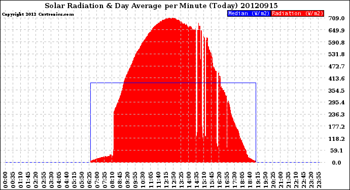 Milwaukee Weather Solar Radiation<br>& Day Average<br>per Minute<br>(Today)