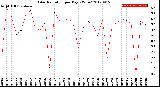 Milwaukee Weather Solar Radiation<br>per Day KW/m2