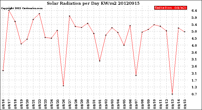 Milwaukee Weather Solar Radiation<br>per Day KW/m2