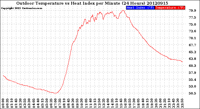 Milwaukee Weather Outdoor Temperature<br>vs Heat Index<br>per Minute<br>(24 Hours)