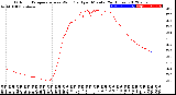 Milwaukee Weather Outdoor Temperature<br>vs Wind Chill<br>per Minute<br>(24 Hours)