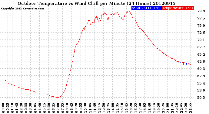 Milwaukee Weather Outdoor Temperature<br>vs Wind Chill<br>per Minute<br>(24 Hours)