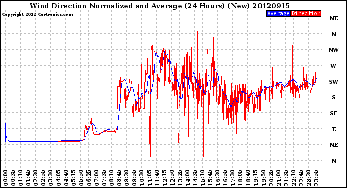 Milwaukee Weather Wind Direction<br>Normalized and Average<br>(24 Hours) (New)