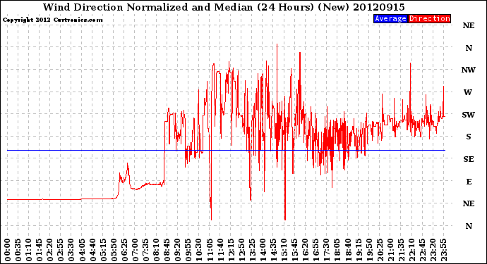 Milwaukee Weather Wind Direction<br>Normalized and Median<br>(24 Hours) (New)