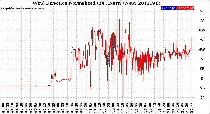 Milwaukee Weather Wind Direction<br>Normalized<br>(24 Hours) (New)