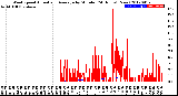 Milwaukee Weather Wind Speed<br>Actual and Average<br>by Minute<br>(24 Hours) (New)