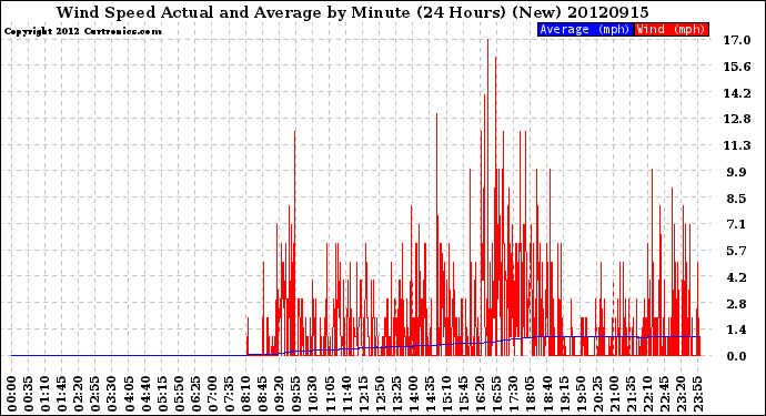 Milwaukee Weather Wind Speed<br>Actual and Average<br>by Minute<br>(24 Hours) (New)